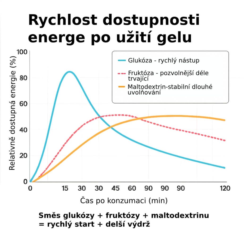 Rychlost dostupnosti energie po užití gelu: glukóza, fruktóza, maltodextrin – tři křivky